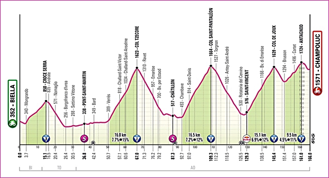 altimetria-19esima-tappa-del-giro.jpg