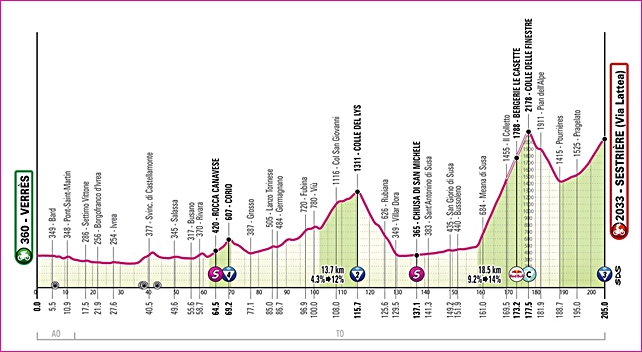 altimetria-20esima-tappa-giro.jpg